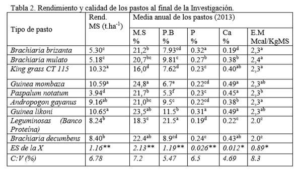 Evaluación del rendimiento y calidad del cultivo de los pastos en Cienfuegos - Image 3
