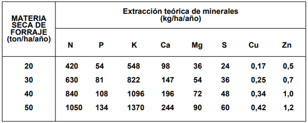 CUADRO 2. Extracción teórica de minerales (kg/ha/año) en el forraje del pasto Estrella Africana (Cynodon nlemfuensis) manejado bajo corte, según niveles de productividad anual de materia seca (M.S) de forraje cosechado. 