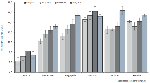 Producción de raps forrajero sembrado en primavera en seis localidades de la zona templada. Periodo 2011/2015. Coeficiente variación: 9,25%