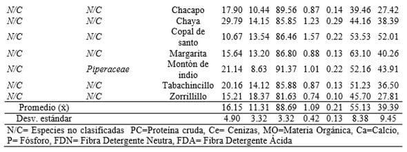 Valor nutricional de nuevas especies arbóreas nativas con potencial forrajero en el estado de Michoacán, México - Image 5