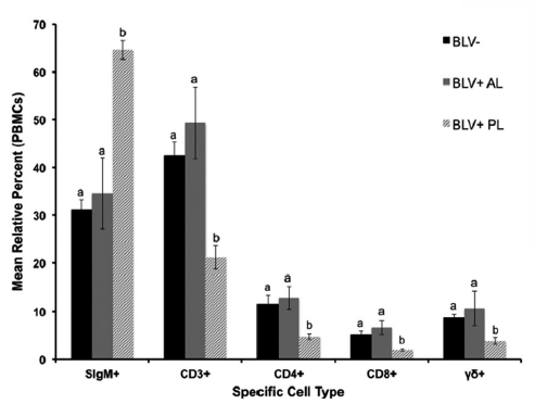 Figura 4. Imagen que muestra la relación de las distintas poblaciones celulares según el estadío de la infección con el virus de la Leucosis bovina. BLV-: Animales negativos; BLV+AL: Animales infectados pero aleucémicos; BLV+PL: Animales infectados y con Linfocitosis persistente. SIgM+: Linfocitos B; CD3+: Linfocitos T; CD4+: Linfocitos T CD4 o “hel-per”; ɣẟ+: Linfocitos T gamma deltas. Extraído de Vet Immunol Immunopathol. 2014;163(3-4):103-14.