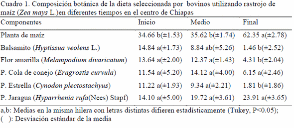 Composición botánica y calidad de la dieta seleccionada de bovinos utilizando un rastrojo de maíz en la región frailesca - Image 1