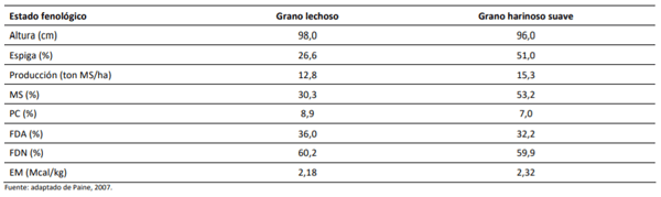 Efecto de la época de cosecha en la producción y calidad de cebada para ensilaje. Estación Experimental Maquehue. Universidad de La Frontera. Temuco. Temporada 2007.