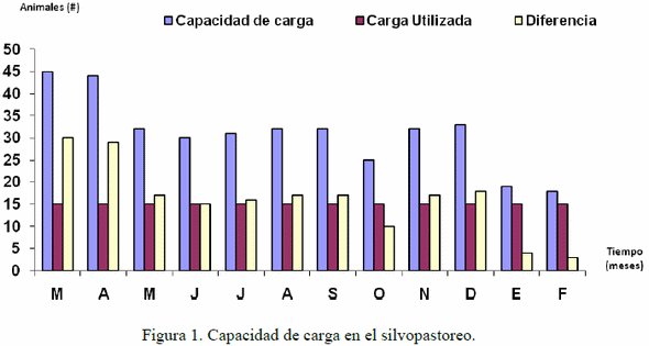 Comportamiento de la capacidad de carga para la crianza de hembras de reemplazo Charolaise de Cuba, en silvopastoreo con Leucaena leucocephala y Cynodon nlemfuensis - Image 1