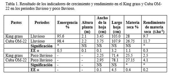 Evaluación agroproductiva del Cuba OM-22 (Pennisetum purpureum x Pennisetum glaucum) en un suelo pardo en el período lluvioso y poco lluvioso - Image 1
