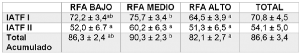 Cuadro 3. Efecto del recuento de folículos antrales (RFA) en las tasas de preñez (%) obtenidas en un programa de dos IATF seriadas en un lapso de 32 días (Berruti et al, 2018).