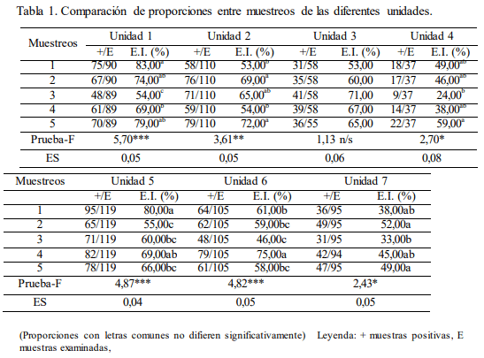 Estimación de la prevalencia por Fasciola hepatica en ganado bovino en diferentes unidades del municipio Viñales - Image 2