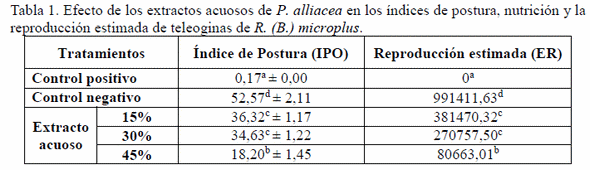Eficacia del extracto acuoso de Petiveria alliacea L. (Anamú) en teleoginas ingurgitadas de Rhipicephalus (Boophilus) microplus - Image 2
