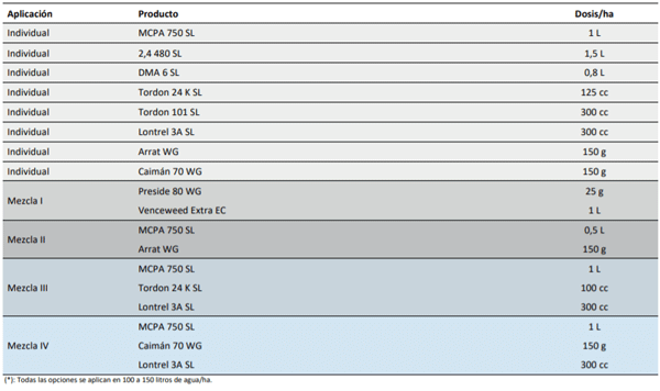 Opciones de control químico de malezas de post emergente en triticale para ensilaje*
