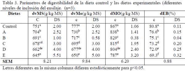 Efecto de la inclusión de ensilaje mixto de caña con granos de Canavalia sobre la aceptabilidad a corto plazo de cerdos en crecimiento-ceba - Image 4
