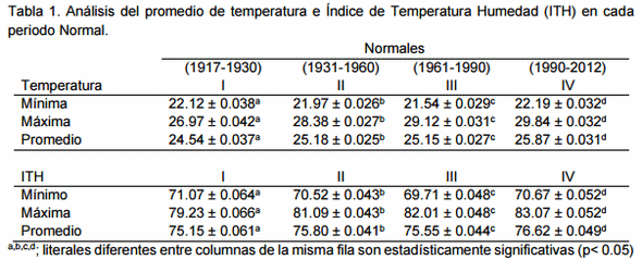 Analisis del confort ganadero por medio del indice de temperatura humedad (ITH) en veracruz. - Image 1