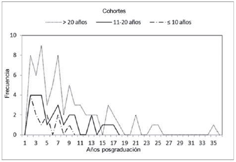 Figura 1: Conteo de incidencia de casos de brucelosis posgraduación en tres cohortes de veterinarios de bovinos, Santa Fe, Argentina (n= 109).