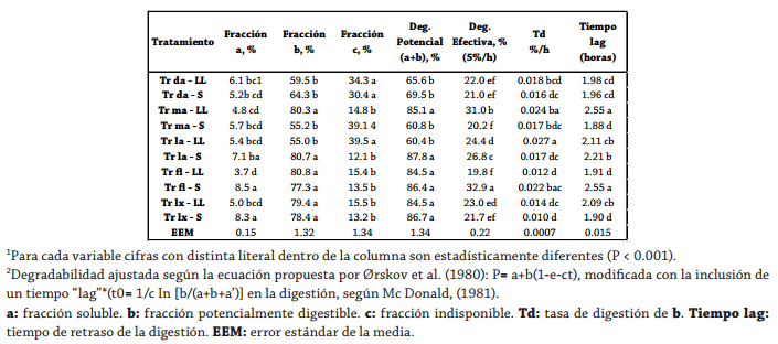 Degradabilidad ruminal y bioenergética de cinco especies de pasto tripsacum - Image 1