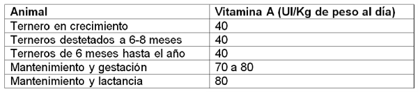 Requerimientos diarios de vitamina A por animal.