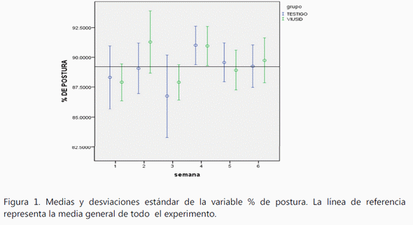 Evaluación de la efectividad del ácido glicirricínico sobre la productividad y la inmunomodulación en gallina de postura de una granja avícola comercial. - Image 11
