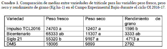 Evaluación forrajera de tres variedades de triticale (triticosecale) en el Bajío - Image 1