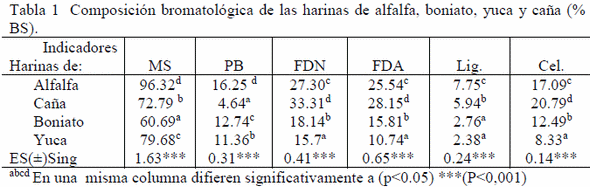 Características químicas y propiedades física de las harinas de caña de azúcar (Saccharum officinarum), yuca (Manihot esculenta) y boniato (Ipomoea batata) para su uso en dietas de animales monogástricos - Image 1