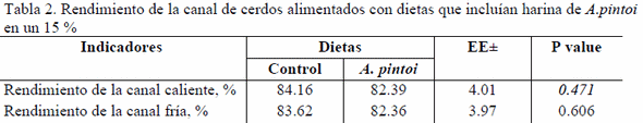 Rasgos de comportamiento de cerdos en crecimiento-ceba alimentados con harina de maní forrajero (Arachis pintoi) en condiciones de la región amazónica de Ecuador - Image 2