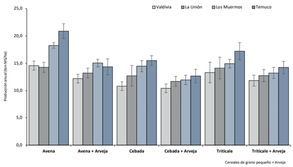 Producción de cuatro cereales de grano pequeño sembrados solos y en mezcla con arveja (Pisum sativum L.) en cuatro localidades de la zona templada. Temuco, Valdivia, La Unión y Los Muermos. Temporada 2017.
