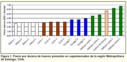 Determinación de la Correlación entre Precio y Color de la Yema del Huevo en Chile - Image 1