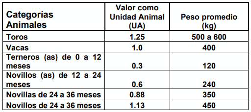 CUADRO 1. Valor como “Unidad Animal” (400 kg de peso vivo) asignado a cada una de las categorías de vacunos, según su promedio de peso vivo.