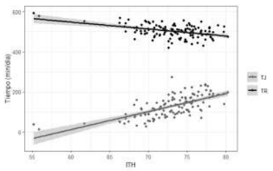 Figura 1. Correlación entre índice de temperatura y humedad (ITH) tiempo destinado a jadeo (TJ) y rumia (TR).