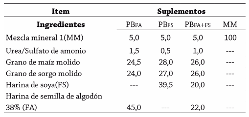 Parámetros nutricionales y productivos de becerras nelore lactantes en pastoreo suplementadas con diferentes fuentes proteicas - Image 1