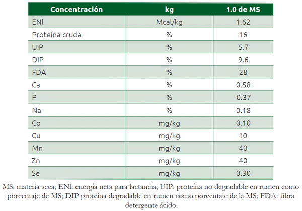 Cuadro 36.1 Concentración de nutrientes requerida para formular vacas lactantes de 500 kg de peso con una producción de 25 kg/d de leche
