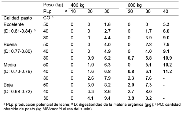 Tabla 2. Cantidad de concentrado (kg MS/d) necesaria para cubrir los requerimientos energéticos de vacas lecheras en pastoreo, en función de su peso vivo, de su producción potencial de leche, de la calidad del pasto y de la cantidad ofrecida de pasto (adaptado de Peyraud y Delagarde, 2013).