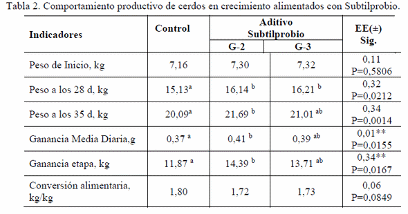 Respuesta productiva y sanitaria del Subtilprobio en cerdos en crecimiento - Image 2