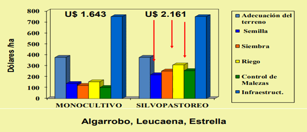 FIGURA 1. Costos/ha de inversión para sistemas de Monocultivo VS Sistema Silvopastoril Intensivo RN El Hatico - 12-2011 Valle del Cauca, Colombia FUENTE: Molina, C.H. 2012.