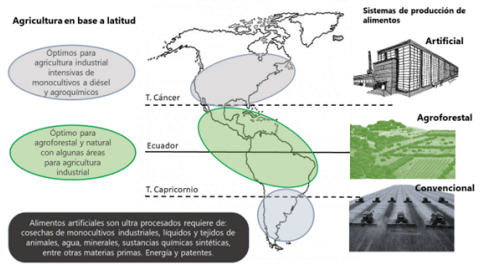 Figura 1. Tendencia de sistemas alimentarios ante el cambio climático
