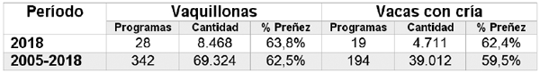 Cuadro 5. Resultados de programas de IATF implementados en rodeos comerciales de Uruguay en diferentes categorías durante los últimos 14 años (de Nava, datos no publicados).