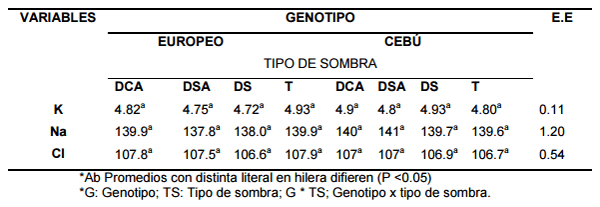 Efecto del tipo de sombra sobre variables bioquimicas en ganado cebú y europeo engordado en corral bajo estrés calorico - Image 1