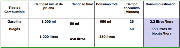 Consumo y sustitución de combustible por biogás (60% CH4) en un motor a gasolina de 5 HP y 144 cc