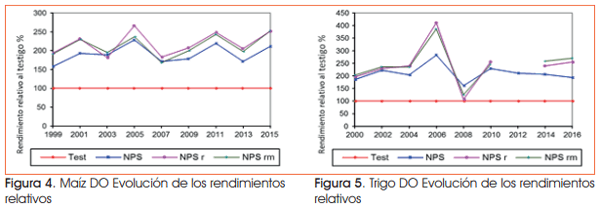 Efectos de la reposición de nutrientes sobre los rendimientos en la secuencia maíz-trigo/soja - Image 4