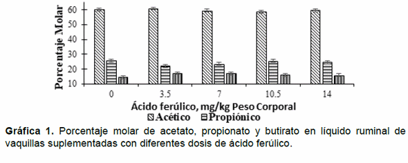 Fermentación ruminal de vaquillas en la fase de finalización suplementadas con diferentes niveles de ácido ferúlico - Image 2