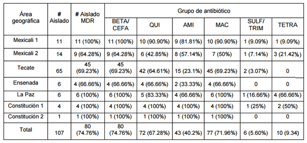 Identificación y perfil de resistencia a antibióticos de S. Aureus en casos de mastitis bovina en establos lecheros de la península de Baja California - Image 2