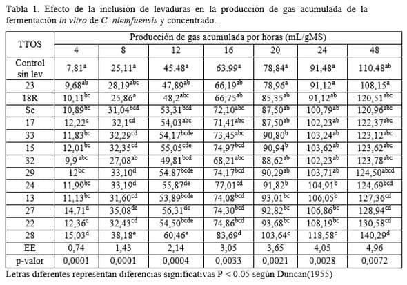 Evaluación de la inclusión de levaduras en la producción de gas de diferentes fuentes nitrogenadas en dietas de Cynodon nlemfuensis - Image 1