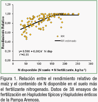 Contribución de la fertilización con nitrógeno, fósforo y azufre a la productividad de maíz en la Pampa Arenosa - Image 1
