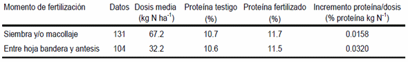 Revisión del efecto del momento de aplicación de nitrógeno en trigo sobre el rendimiento y la proteína en grano - Image 4