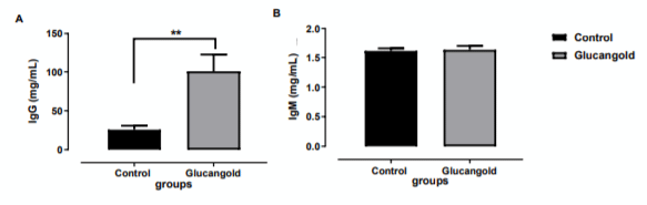 Figura 2. Niveles de IgG (A) e IgM (B) en calostro de vacas suplementados con Glucangold® y grupo control, durante el periparto. **p=0.0026.
