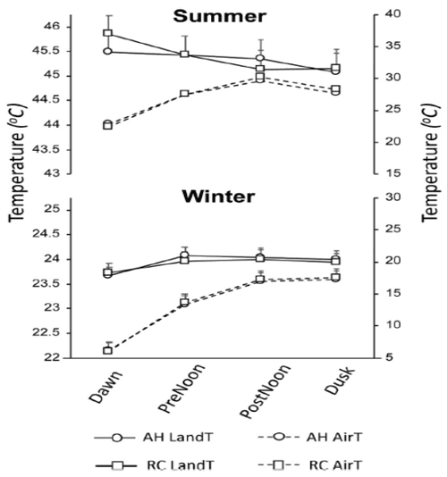 Figura 2. Temperaturas del suelo tomadas con el satélite Landsat 8 y con la estación climática en pastizales seleccionados por vacas CR y AH al pastorear el Desierto Chihuahuense en verano (2016 y 2017) e invierno (2017 y 2018).