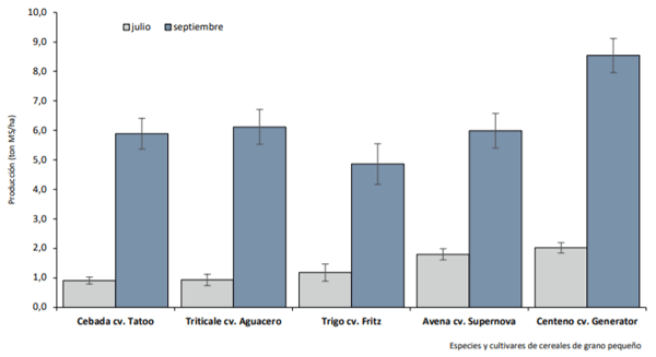 Acumulación de materia seca en el periodo invernal de cereales de grano pequeño (ton MS/Ha). Estación Experimental Maquehue. Universidad de La Frontera. Temuco. Temporada, 2017. Coeficiente de variación mes de julio: 10,11% Coeficiente de variación mes de septiembre: 9,44%