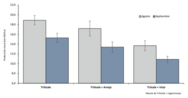 Efecto de la época de siembra en la producción de triticale, triticale + arveja y triticale + vicia. Estación Experimental Maquehue. Universidad de La Frontera. Temuco. Promedio de años 2017 y 2018. Coeficiente de variación agosto: 7,03% Coeficiente de variación septiembre: 6,65%