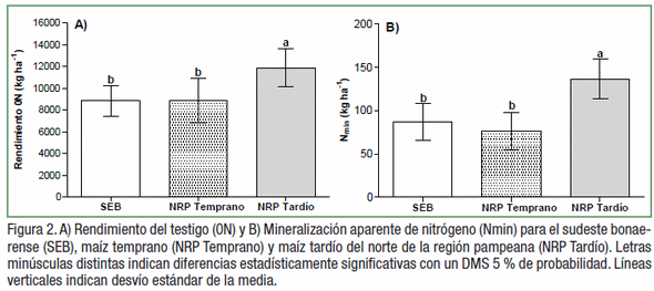 Mineralización de nitrógeno en maíz: efecto de zona y fecha de siembra - Image 4
