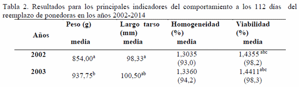 Uso de los indicadores de inicio, crecimiento y desarrollo de pollitas White Leghorn para mejorar la producción de huevos en la Empresa Avícola Ciego de Ávila - Image 1