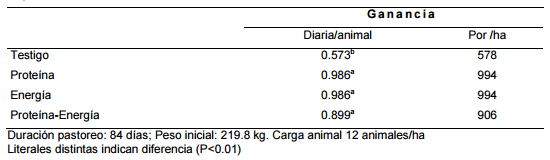 Evaluación de la suplementación sobre el comportamiento productivo de bovinos pastoreando ballico italiano - Image 1