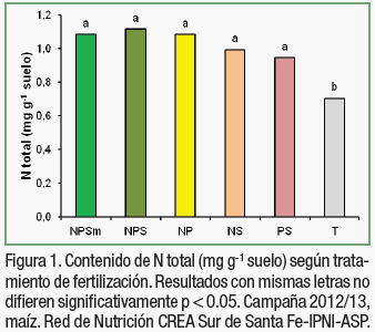 Efecto de la fertilización mineral sobre la actividad microbiana y propiedades químicas en suelos agrícolas de la provincia de Santa Fe - Argentina - Image 1