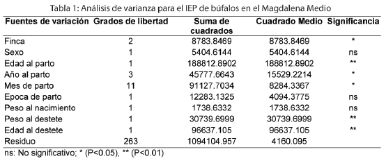 Factores ambientales que afectan el intervalo entre partos en búfalas para carne en el magdalena medio colombiano. - Image 1